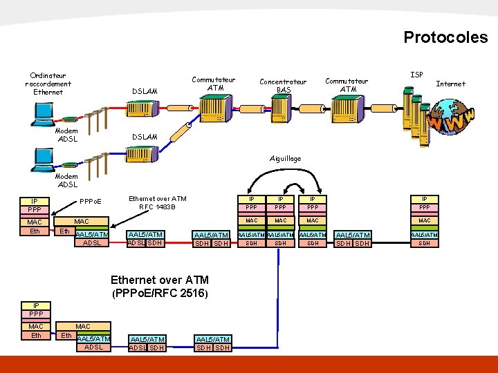 x. DSL Protocoles Ordinateur raccordement Ethernet DSLAM Modem ADSL Commutateur ATM Concentrateur BAS Commutateur