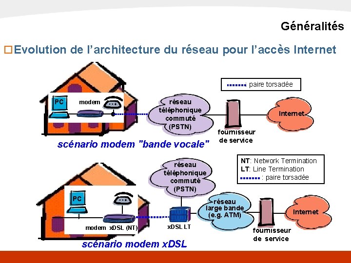 x. DSL Généralités o Evolution de l’architecture du réseau pour l’accès Internet : paire