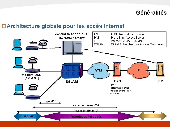 x. DSL Généralités o Architecture globale pour les accès Internet central téléphonique de rattachement