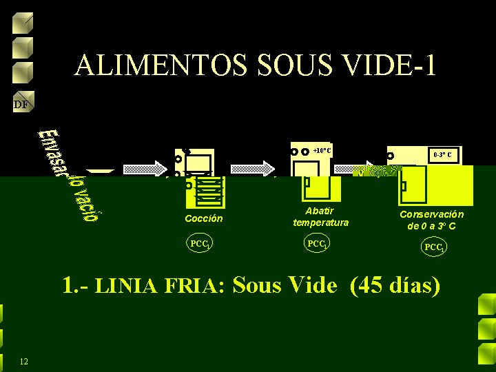 ALIMENTOS SOUS VIDE-1 DF +10ºC Cocción PCC 1 Abatir temperatura PCC 1 0 -3º