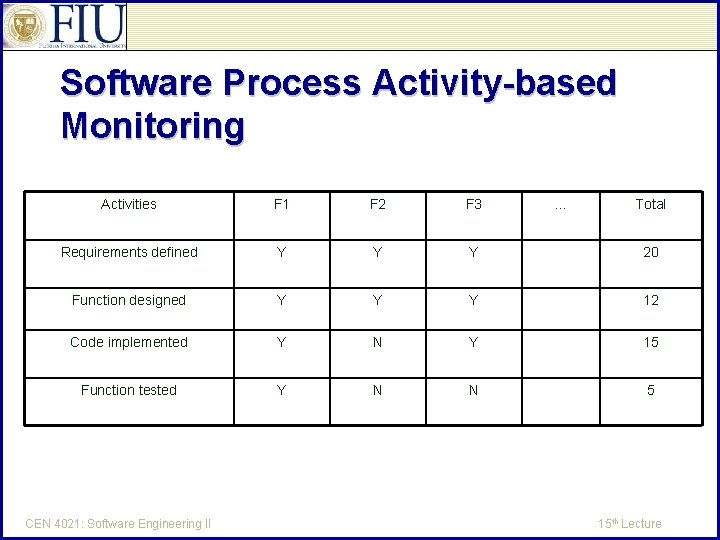 Software Process Activity-based Monitoring Activities F 1 F 2 F 3 Requirements defined Y