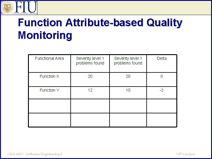 Function Attribute-based Quality Monitoring Functional Area Severity level 1 problems found Delta Function X