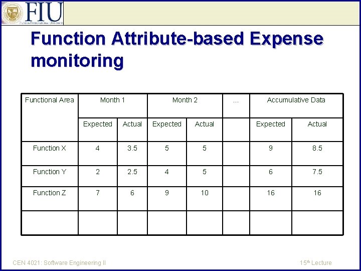Function Attribute-based Expense monitoring Functional Area Month 1 Month 2 … Accumulative Data Expected