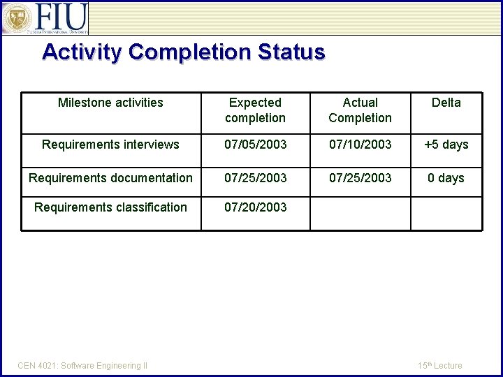 Activity Completion Status Milestone activities Expected completion Actual Completion Delta Requirements interviews 07/05/2003 07/10/2003