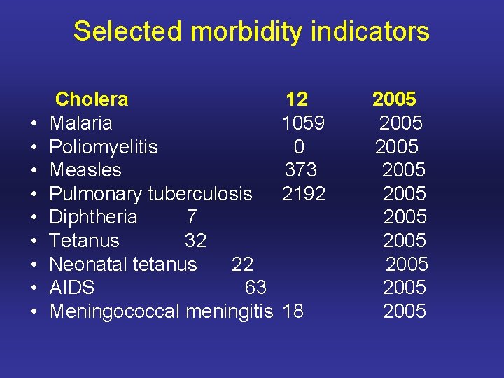 Selected morbidity indicators • • • Cholera Malaria Poliomyelitis Measles Pulmonary tuberculosis Diphtheria 7