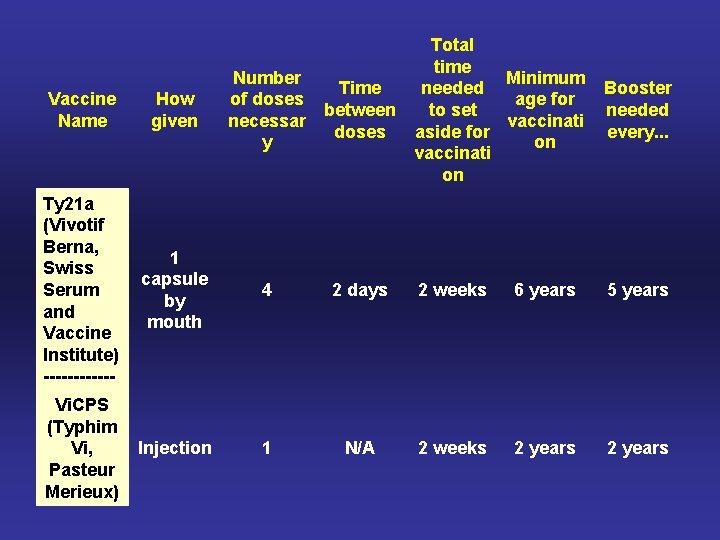 Number Time of doses between necessar doses y Total time Minimum needed age for