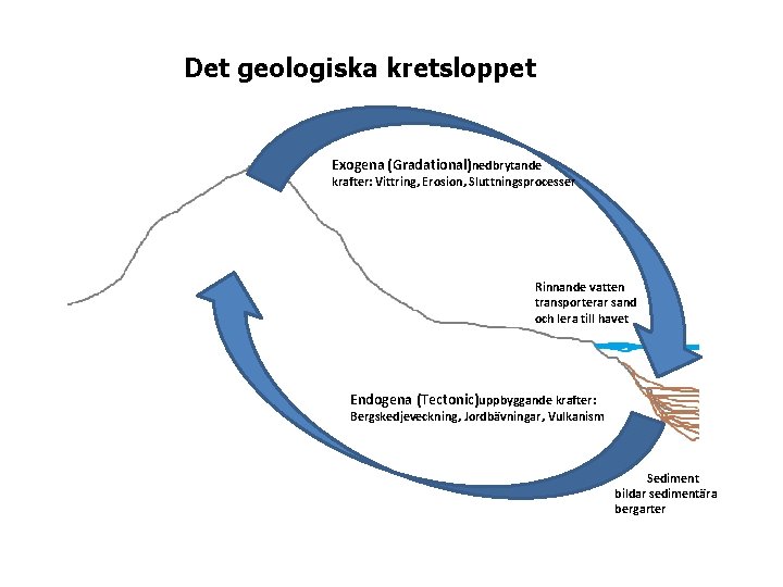 Det geologiska kretsloppet Exogena (Gradational)nedbrytande krafter: Vittring, Erosion, Sluttningsprocesser Rinnande vatten transporterar sand och