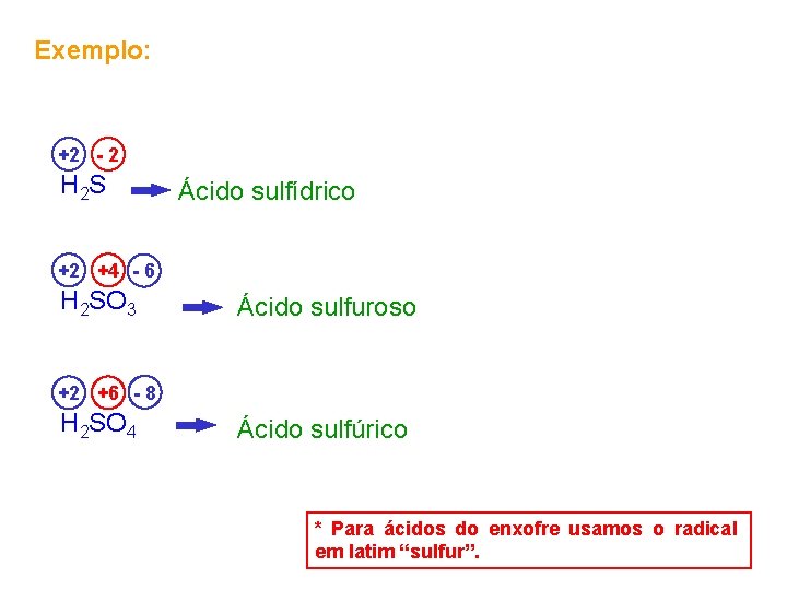 Exemplo: +2 - 2 H 2 S Ácido sulfídrico +2 +4 - 6 H