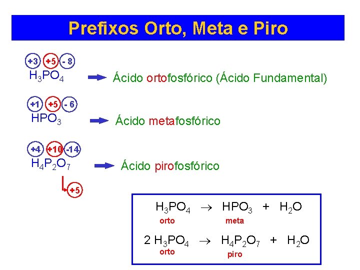 Prefixos Orto, Meta e Piro +3 +5 - 8 H 3 PO 4 Ácido