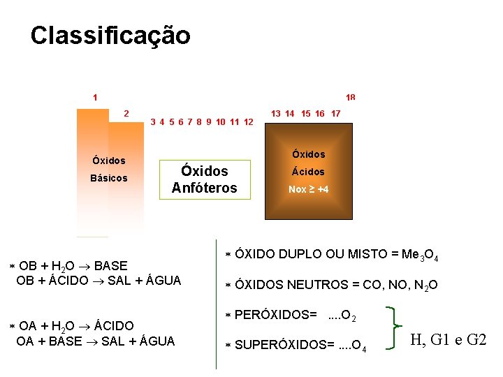 Classificação 18 1 2 Óxidos Básicos 3 4 5 6 7 8 9 10