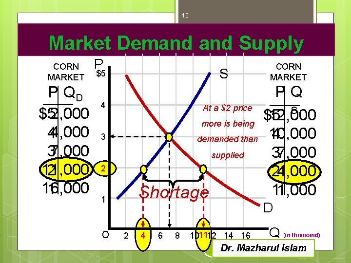 10 Market Demand Supply CORN MARKET P QD $52, 000 44, 000 37, 000