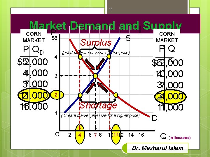 11 Market Demand Supply P CORN MARKET P QD $52, 000 44, 000 37,