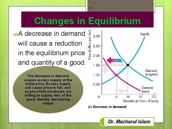 14 Changes in Equilibrium A decrease in demand will cause a reduction in the