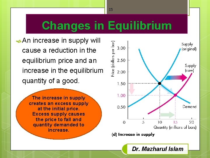 15 Changes in Equilibrium An increase in supply will cause a reduction in the