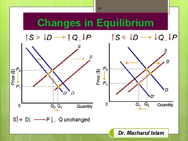 18 Changes in Equilibrium S = D P , Q unchanged Dr. Mazharul Islam