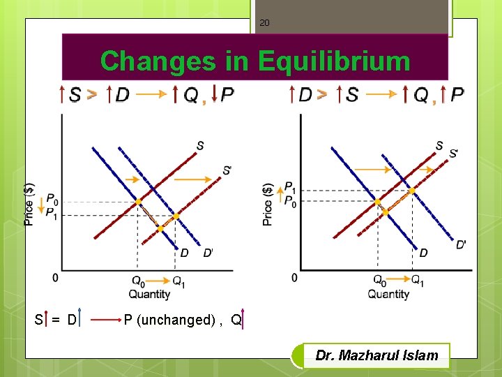 20 Changes in Equilibrium S = D P (unchanged) , Q Dr. Mazharul Islam