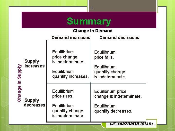 21 Summary Change in Supply Change in Demand Supply increases Supply decreases Demand increases