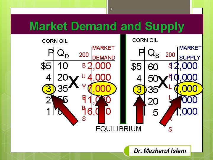 7 Market Demand Supply CORN OIL P $5 4 3 2 1 QD 10