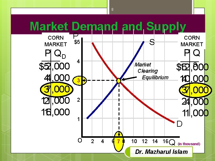 8 Market Demand Supply CORN MARKET P QD $52, 000 44, 000 37, 000