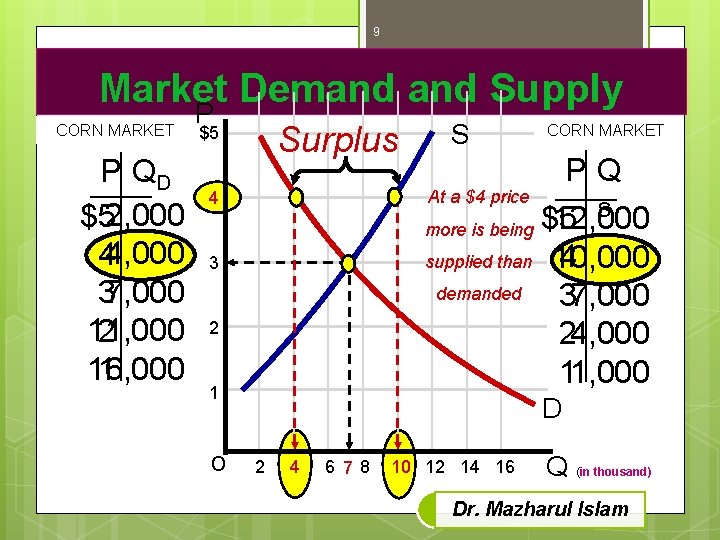 9 Market Demand Supply CORN MARKET P QD $52, 000 44, 000 37, 000