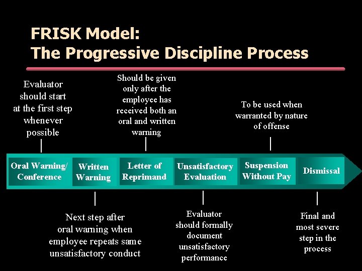FRISK Model: The Progressive Discipline Process Evaluator should start at the first step whenever FRISK Model: The Progressive Discipline Process Evaluator should start at the first step whenever