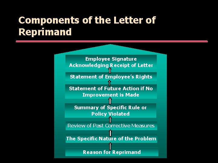 Components of the Letter of Reprimand Employee Signature Acknowledging Receipt of Letter Statement of Components of the Letter of Reprimand Employee Signature Acknowledging Receipt of Letter Statement of