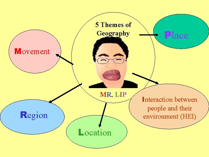 5 Themes of Geography Place Movement MR. LIP Region Location Interaction between people and