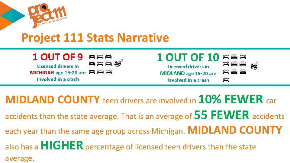 Project 111 Stats Narrative 1 OUT OF 9 Licensed drivers in MICHIGAN age 15