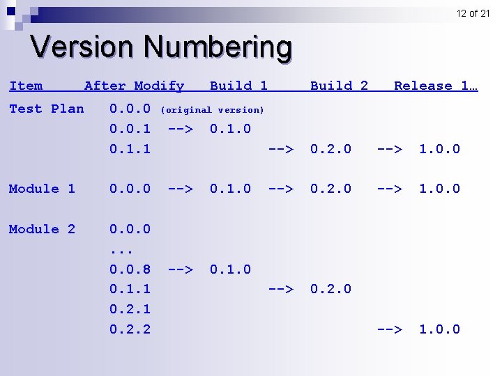 12 of 21 Version Numbering Item Test Plan After Modify 0. 0. 0. 1. 12 of 21 Version Numbering Item Test Plan After Modify 0. 0. 0. 1.