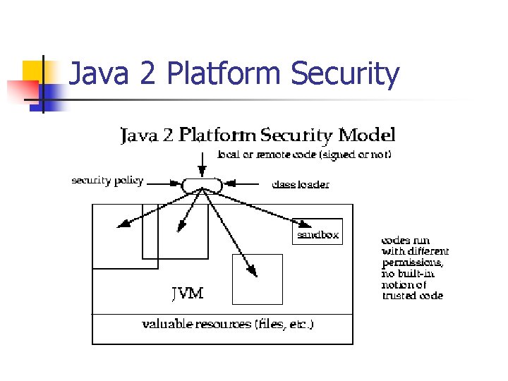 Java 2 Platform Security 