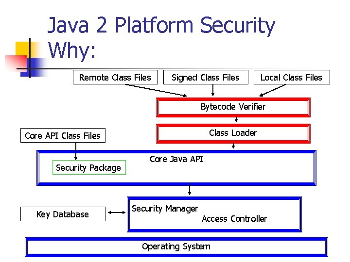 Java 2 Platform Security Why: Remote Class Files Signed Class Files Local Class Files