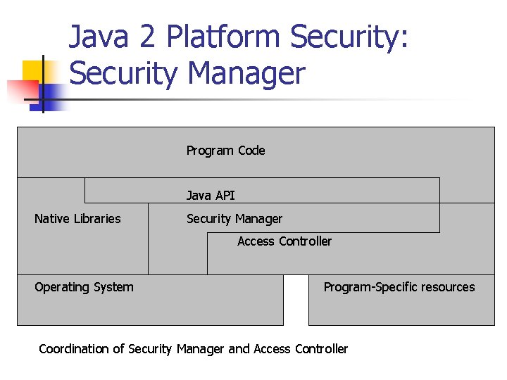 Java 2 Platform Security: Security Manager Program Code Java API Native Libraries Security Manager
