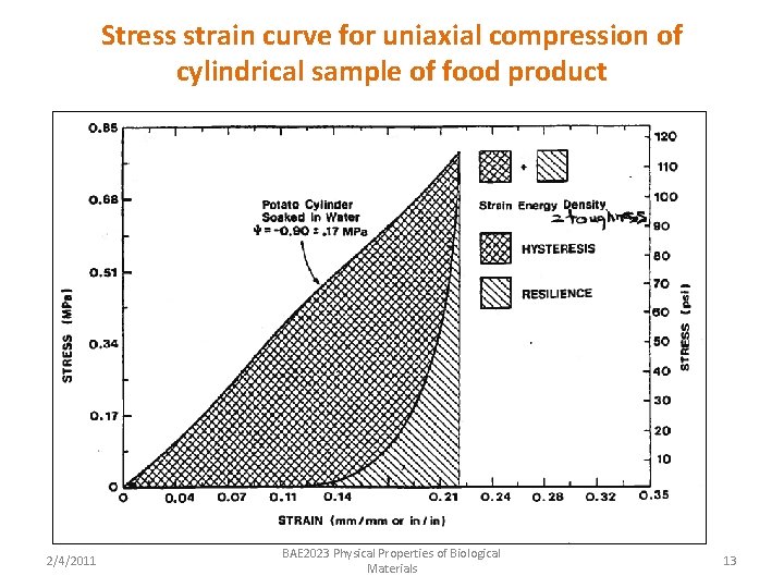 Stress strain curve for uniaxial compression of cylindrical sample of food product 2/4/2011 BAE