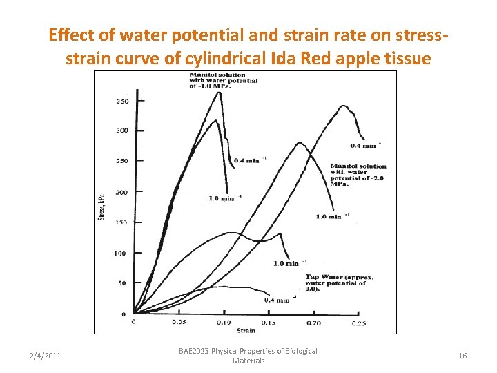 Effect of water potential and strain rate on stressstrain curve of cylindrical Ida Red