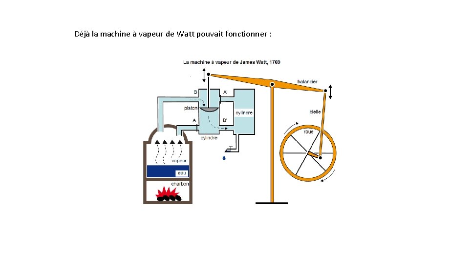 Déjà la machine à vapeur de Watt pouvait fonctionner : 