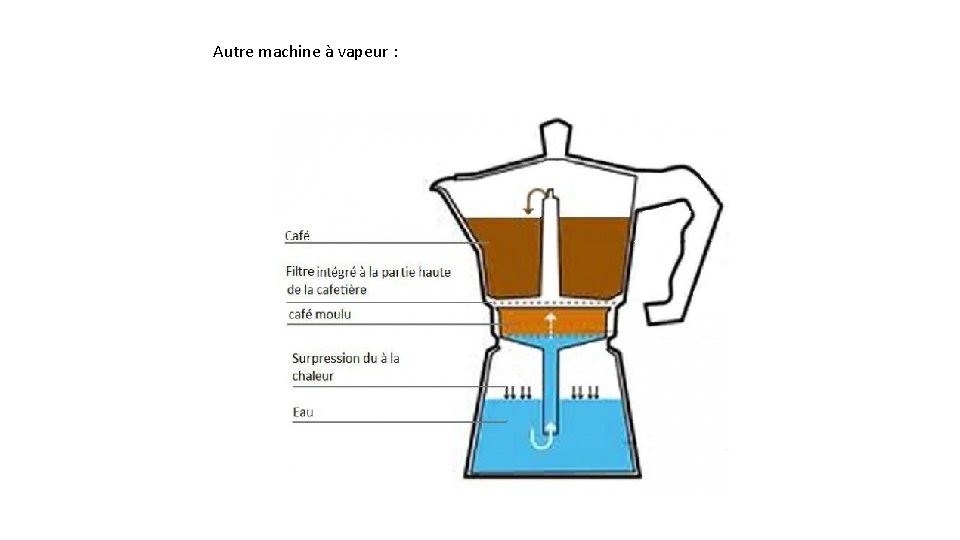 Autre machine à vapeur : 