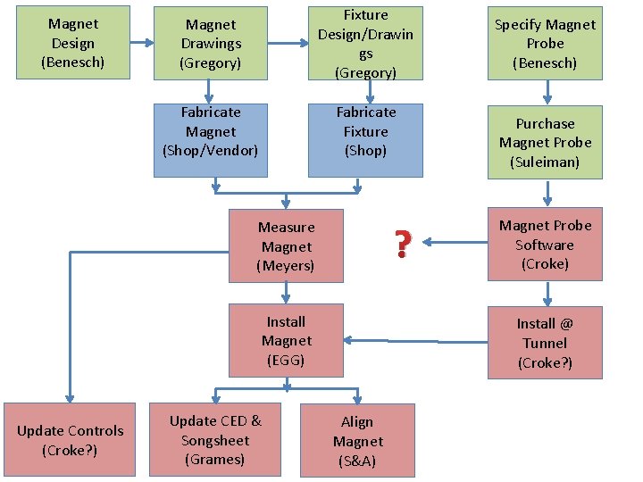 Magnet Design (Benesch) Magnet Drawings (Gregory) Fixture Design/Drawin gs (Gregory) Fabricate Magnet (Shop/Vendor) Fabricate