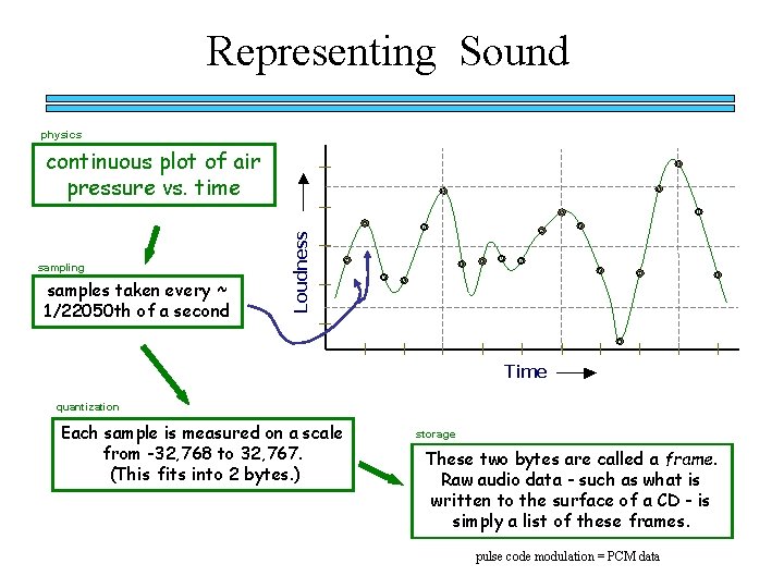 Representing Sound physics continuous plot of air pressure vs. time sampling samples taken every