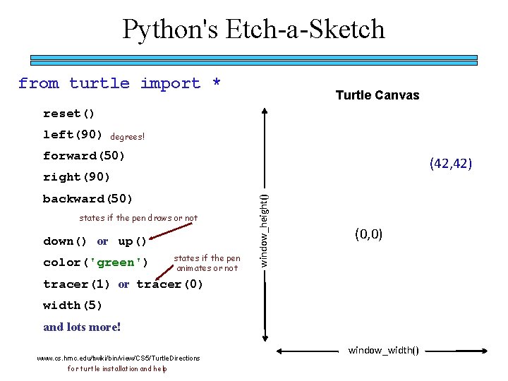 Python's Etch-a-Sketch from turtle import * Turtle Canvas reset() left(90) degrees! forward(50) (42, 42)