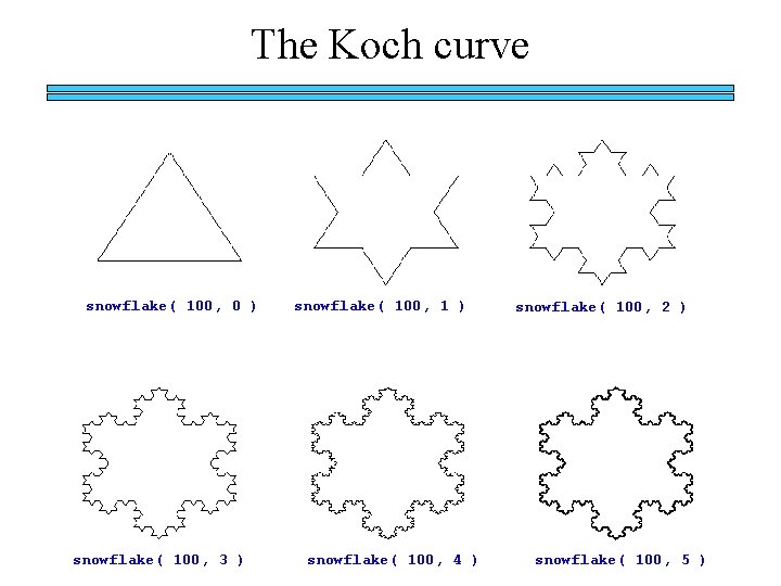 The Koch curve snowflake( 100, 0 ) snowflake( 100, 3 ) snowflake( 100, 1