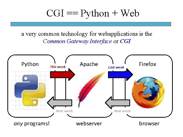 CGI == Python + Web a very common technology for webapplications is the Common