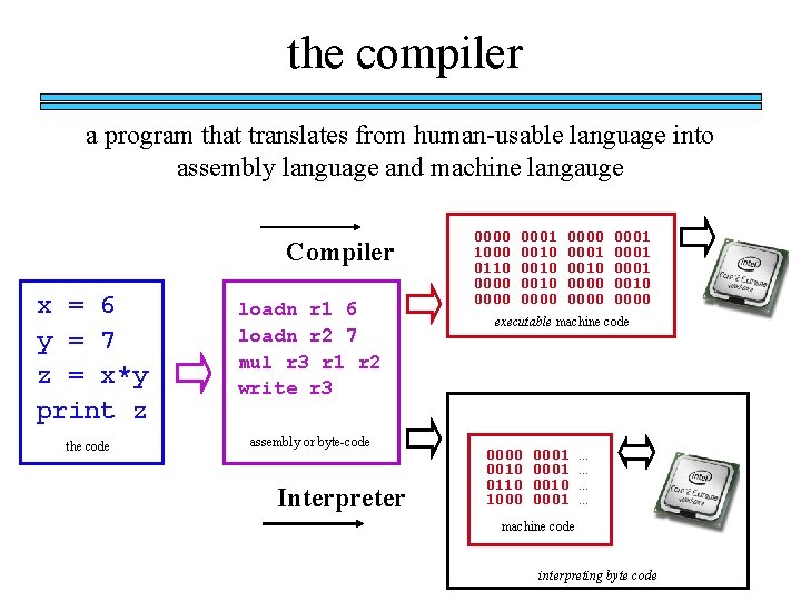 the compiler a program that translates from human-usable language into assembly language and machine