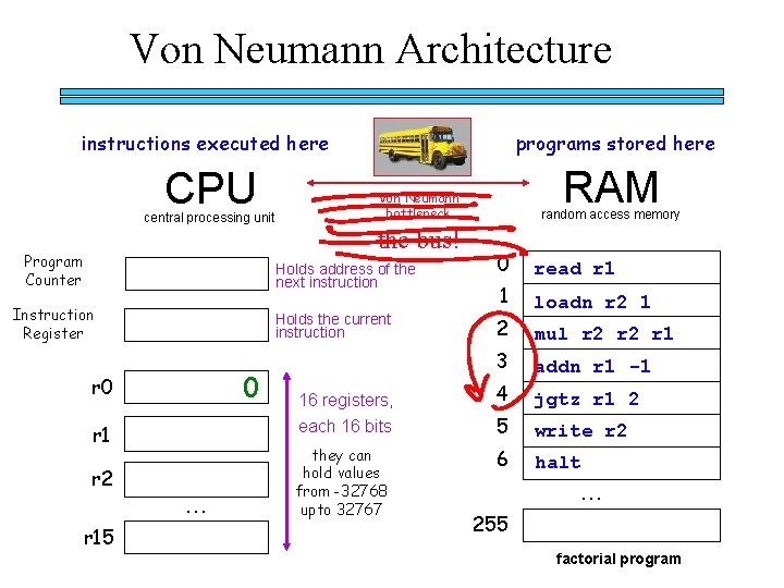 Von Neumann Architecture instructions executed here CPU central processing unit programs stored here the