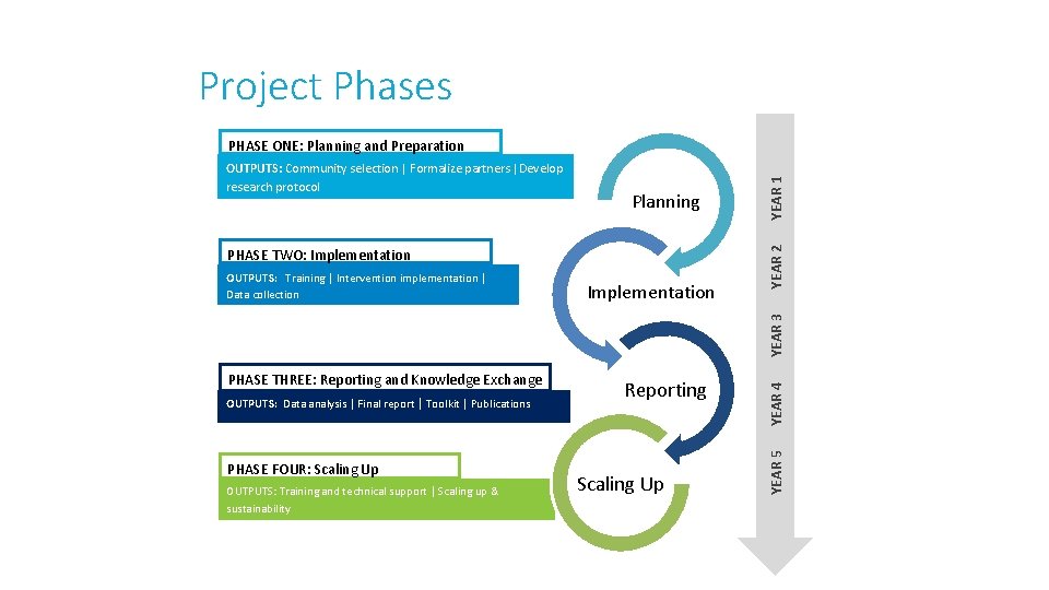 Project Phases PHASE ONE: Planning and Preparation PHASE TWO: Implementation PHASE THREE: Reporting and