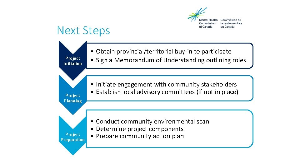 Next Steps Project Initiation Project Planning Project Preparation • Obtain provincial/territorial buy-in to participate