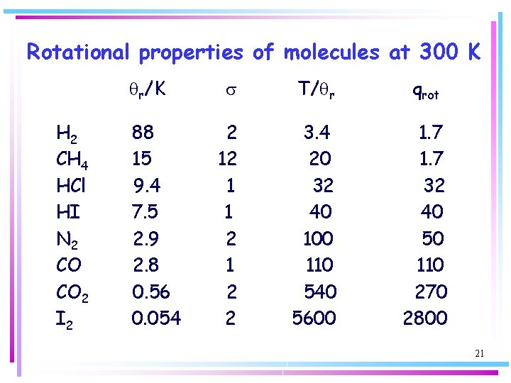 Rotational properties of molecules at 300 K qr/K H 2 CH 4 HCl HI