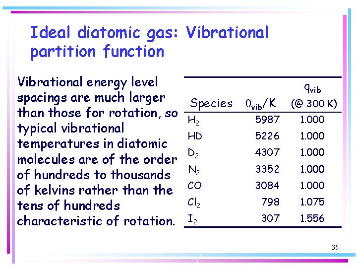 Ideal diatomic gas: Vibrational partition function Vibrational energy level spacings are much larger Species