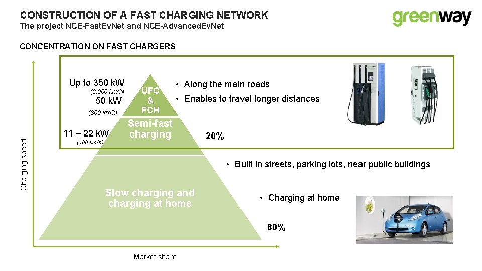 CONSTRUCTION OF A FAST CHARGING NETWORK The project NCE-Fast. Ev. Net and NCE-Advanced. Ev. CONSTRUCTION OF A FAST CHARGING NETWORK The project NCE-Fast. Ev. Net and NCE-Advanced. Ev.