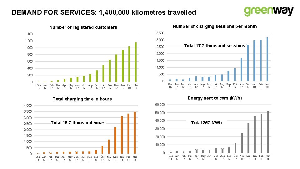 DEMAND FOR SERVICES: 1, 400, 000 kilometres travelled Number of charging sessions per month DEMAND FOR SERVICES: 1, 400, 000 kilometres travelled Number of charging sessions per month