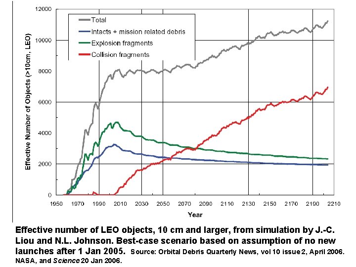 Effective number of LEO objects, 10 cm and larger, from simulation by J. -C.